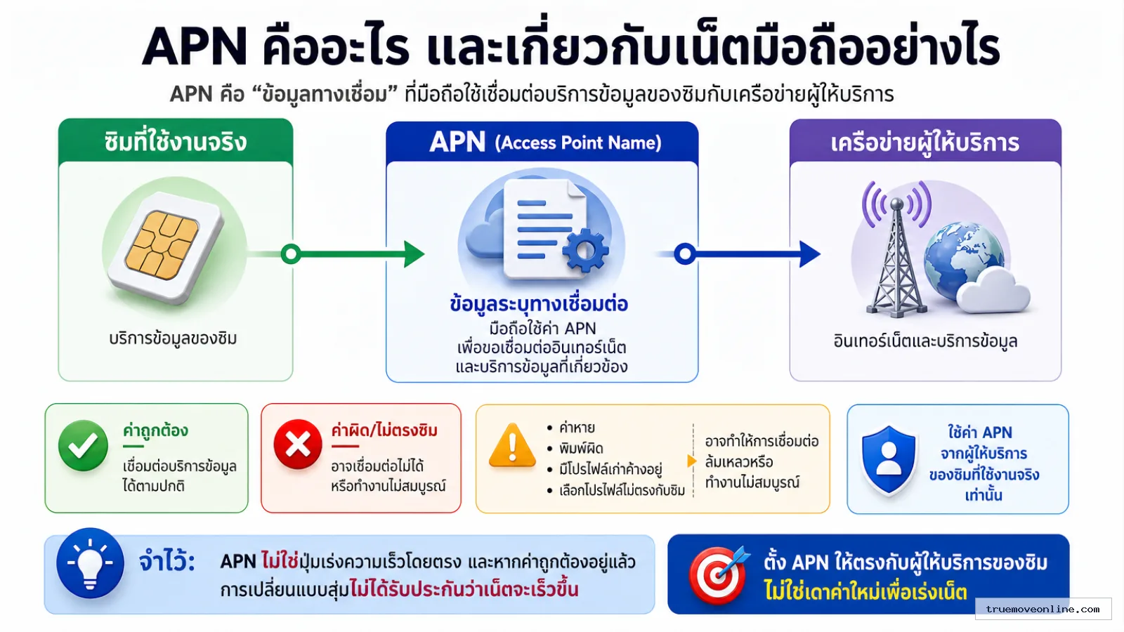 สรุปประเด็น APN คืออะไร และเกี่ยวกับเน็ตมือถืออย่างไร ในบทความ คนส่วนใหญ่ตั้งค่า APN ผิดตั้งแต่แรก เลยทำให้เน็ตมือถือช้าโดยไม