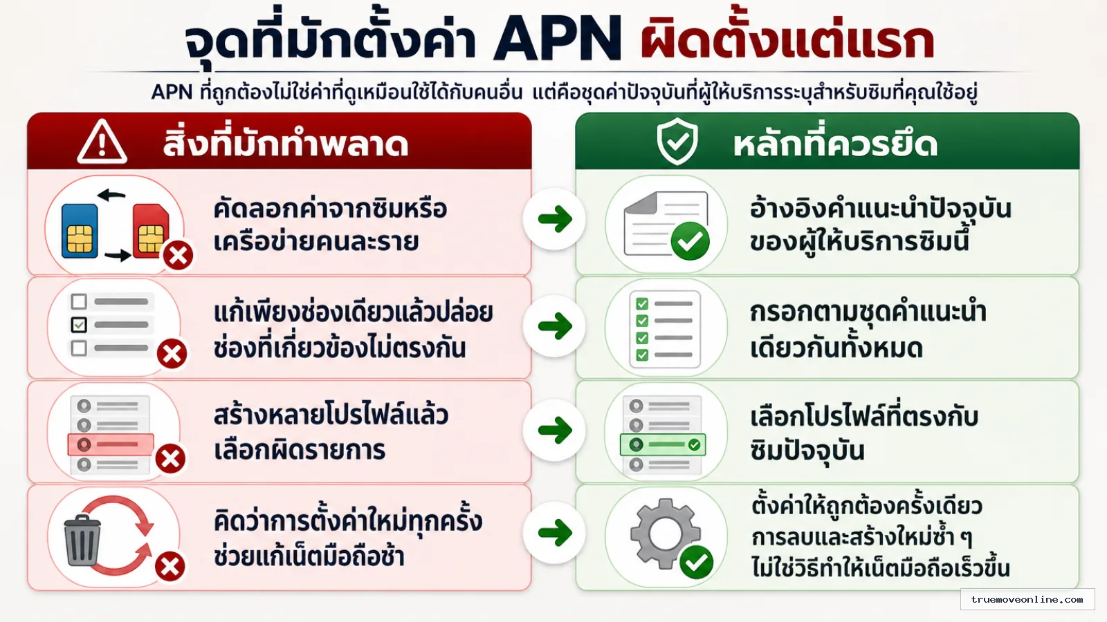 สรุปประเด็น จุดที่มักตั้งค่า APN ผิดตั้งแต่แรก ในบทความ คนส่วนใหญ่ตั้งค่า APN ผิดตั้งแต่แรก เลยทำให้เน็ตมือถือช้าโดยไม่รู้ตัว