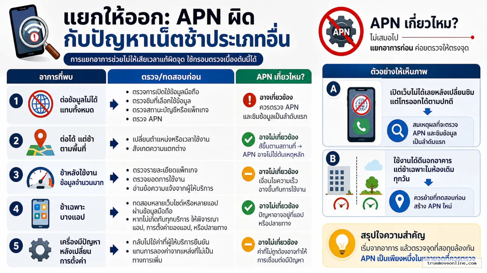 สรุปประเด็น แยกให้ออก: APN ผิด กับปัญหาเน็ตช้าประเภทอื่น ในบทความ คนส่วนใหญ่ตั้งค่า APN ผิดตั้งแต่แรก เลยทำให้เน็ตมือถือช้าโด