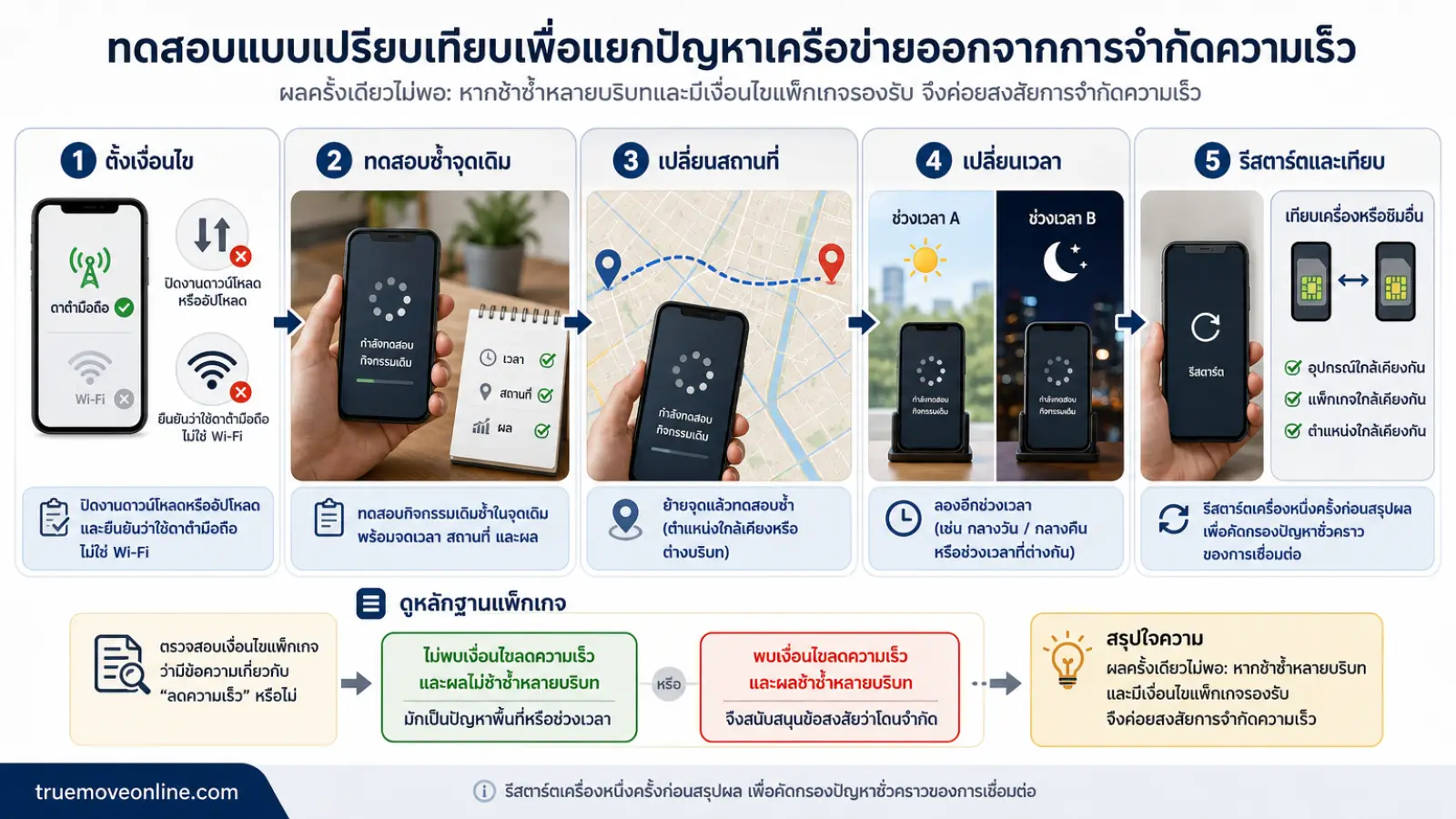 สรุปประเด็น ทดสอบแบบเปรียบเทียบเพื่อแยกปัญหาเครือข่ายออกจากการจำกัดความเร็ว ในบทความ วิธีเช็คว่าเน็ตมือถือของคุณถูกจำกัดความเ
