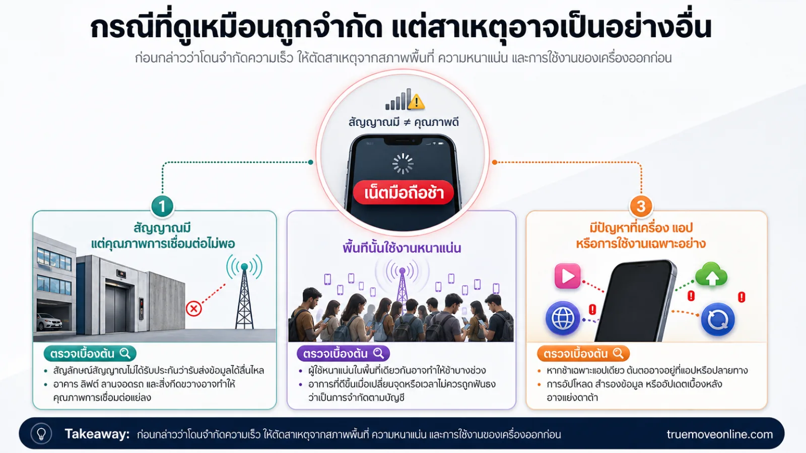 สรุปประเด็น กรณีที่ดูเหมือนถูกจำกัด แต่สาเหตุอาจเป็นอย่างอื่น ในบทความ วิธีเช็คว่าเน็ตมือถือของคุณถูกจำกัดความเร็วอยู่หรือไม่