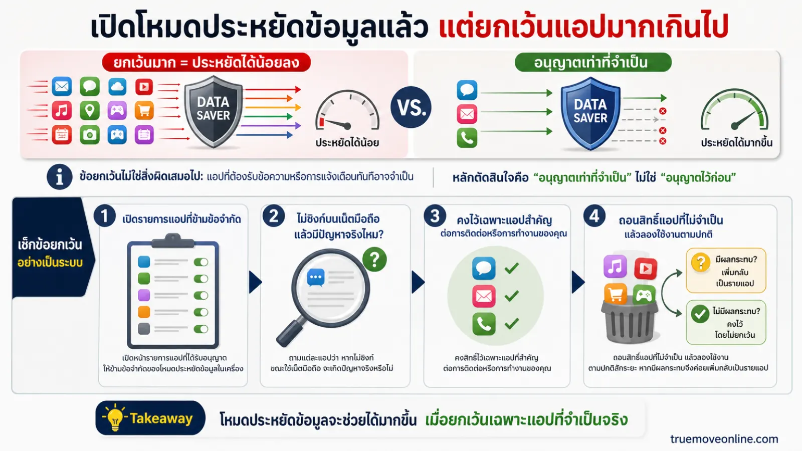 สรุปประเด็น เปิดโหมดประหยัดข้อมูลแล้ว แต่ยกเว้นแอปมากเกินไป ในบทความ โหมดประหยัดข้อมูลที่คนเปิดผิดวิธี เลยประหยัดได้น้อยกว่าท