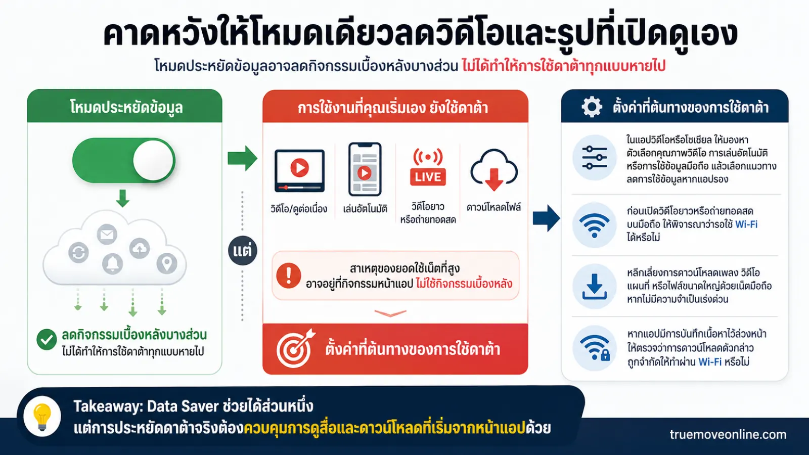 สรุปประเด็น คาดหวังให้โหมดเดียวลดวิดีโอและรูปที่เปิดดูเอง ในบทความ โหมดประหยัดข้อมูลที่คนเปิดผิดวิธี เลยประหยัดได้น้อยกว่าที่