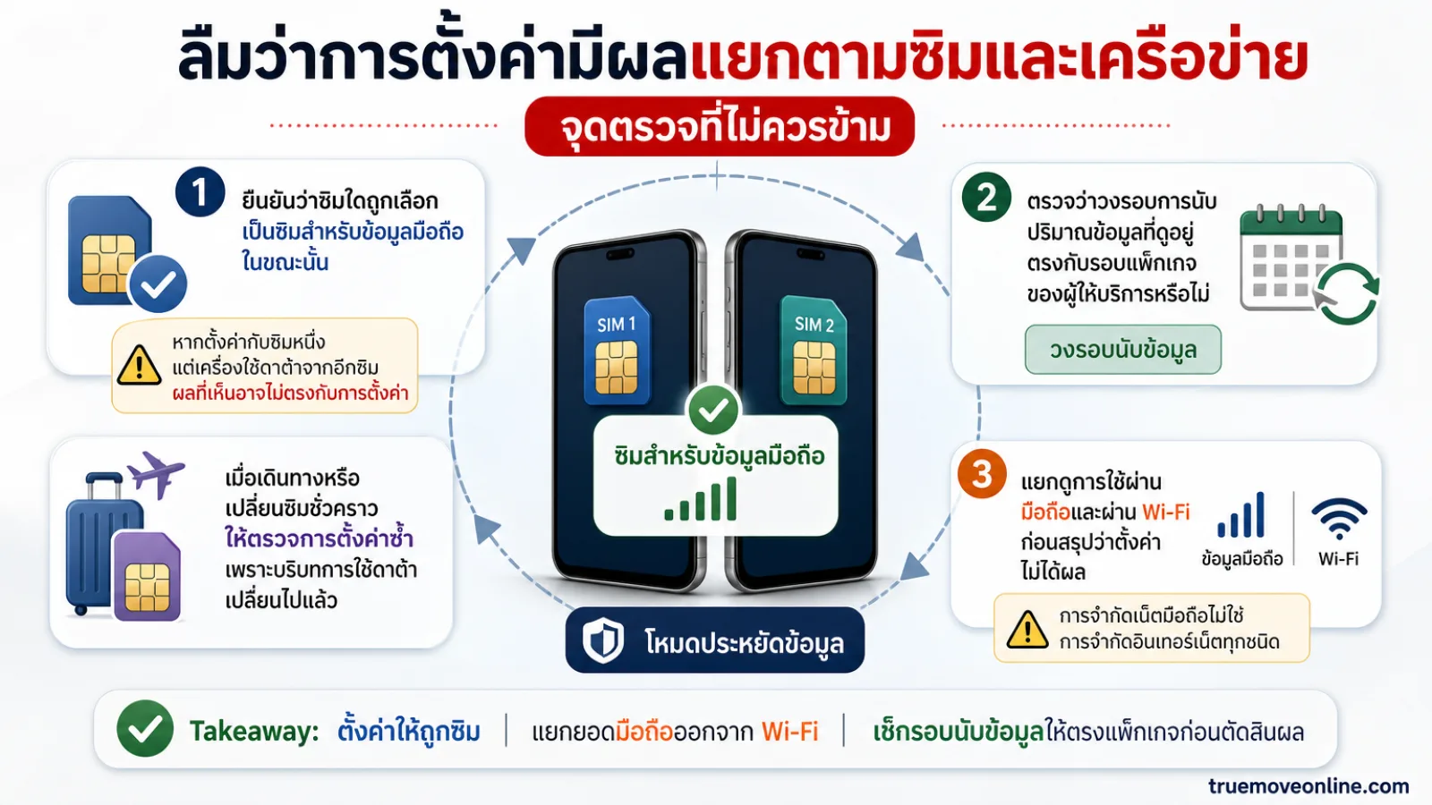 สรุปประเด็น ลืมว่าการตั้งค่ามีผลแยกตามซิมและเครือข่าย ในบทความ โหมดประหยัดข้อมูลที่คนเปิดผิดวิธี เลยประหยัดได้น้อยกว่าที่ควร