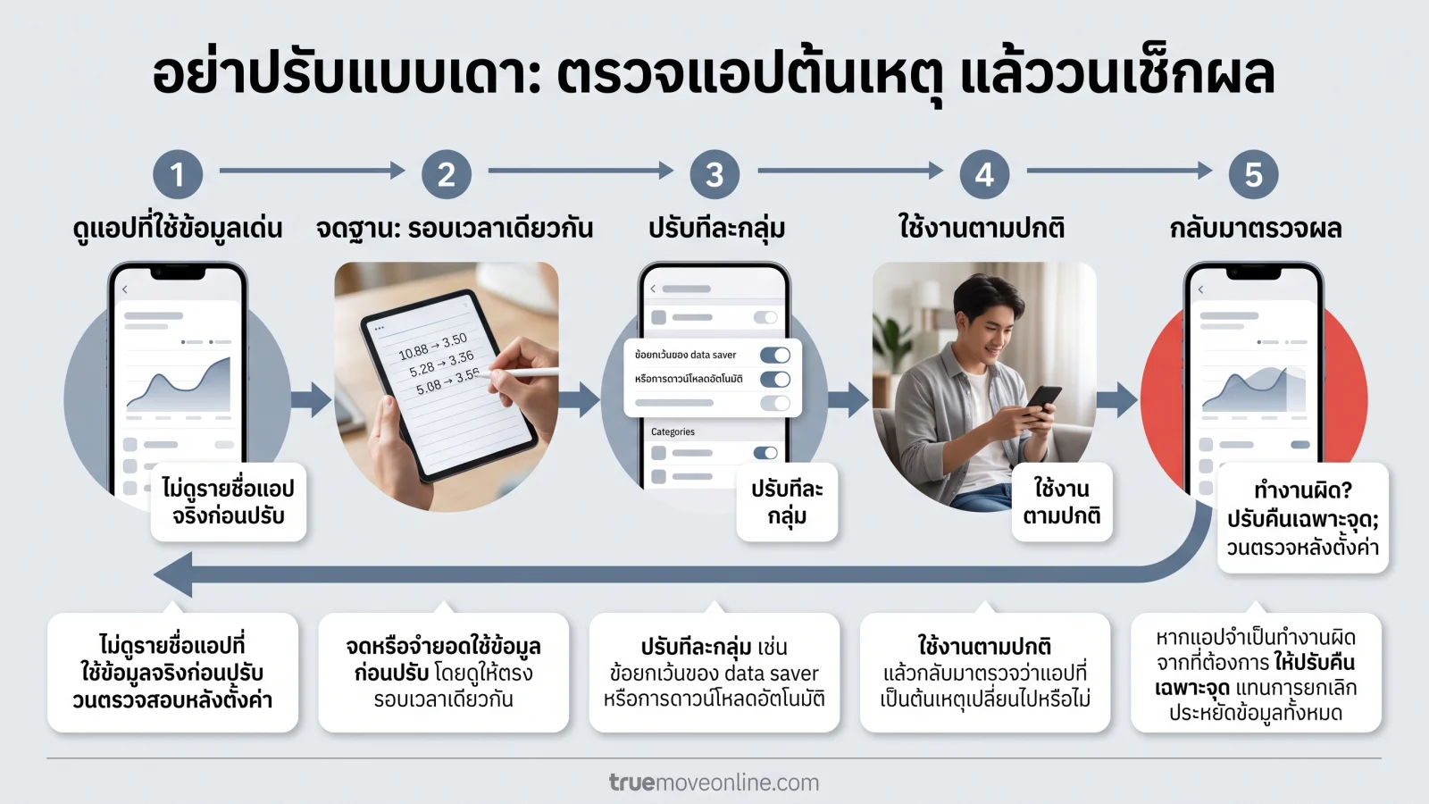 สรุปประเด็น ไม่ดูรายชื่อแอปที่ใช้ข้อมูลจริงก่อนปรับ ในบทความ โหมดประหยัดข้อมูลที่คนเปิดผิดวิธี เลยประหยัดได้น้อยกว่าที่ควร