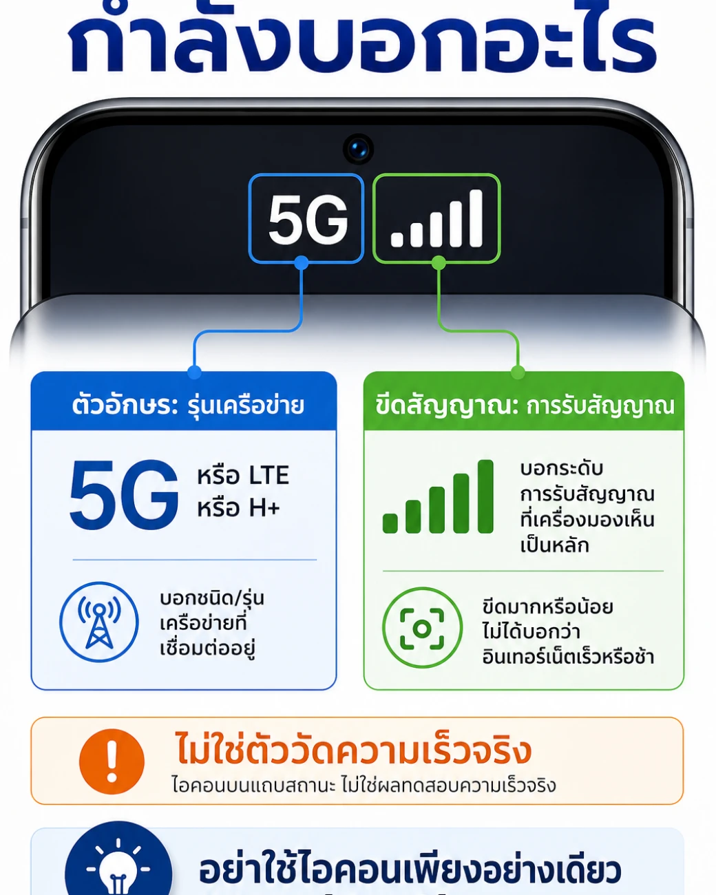 สรุปประเด็น ไอคอนบนแถบสถานะกำลังบอกอะไร ในบทความ สัญลักษณ์ H+ LTE 5G บนหน้าจอ แปลความหมายที่คนส่วนใหญ่เข้าใจผิด