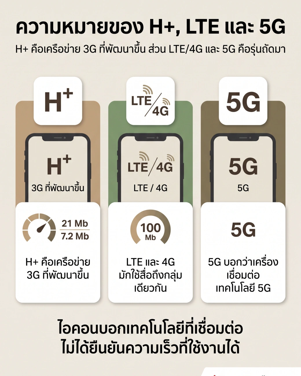 สรุปประเด็น ความหมายของ H+, LTE และ 5G ในบทความ สัญลักษณ์ H+ LTE 5G บนหน้าจอ แปลความหมายที่คนส่วนใหญ่เข้าใจผิด