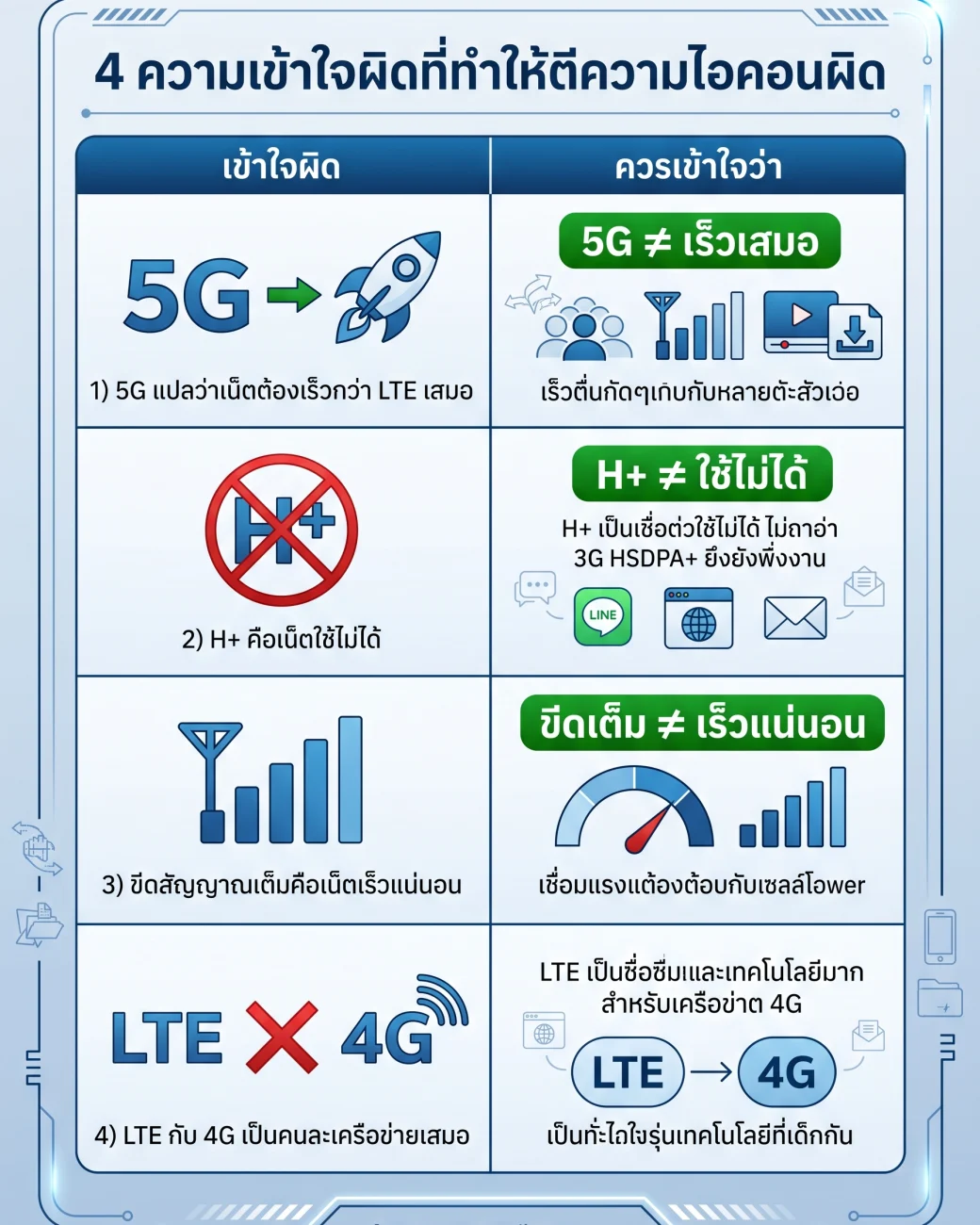 สรุปประเด็น 4 ความเข้าใจผิดที่ทำให้ตีความไอคอนผิด ในบทความ สัญลักษณ์ H+ LTE 5G บนหน้าจอ แปลความหมายที่คนส่วนใหญ่เข้าใจผิด