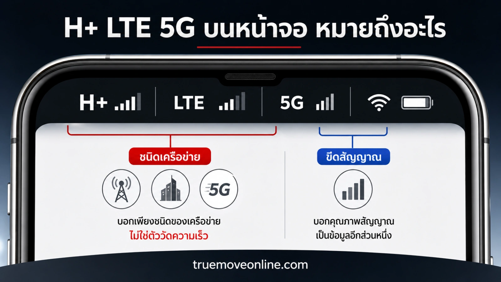 ภาพประกอบเชิงบรรณาธิการเกี่ยวกับ สัญลักษณ์ H+ LTE 5G บนหน้าจอ แปลความหมายที่คนส่วนใหญ่เข้าใจผิด โดยเน้น สัญลักษณ์เน็ตมือถือ