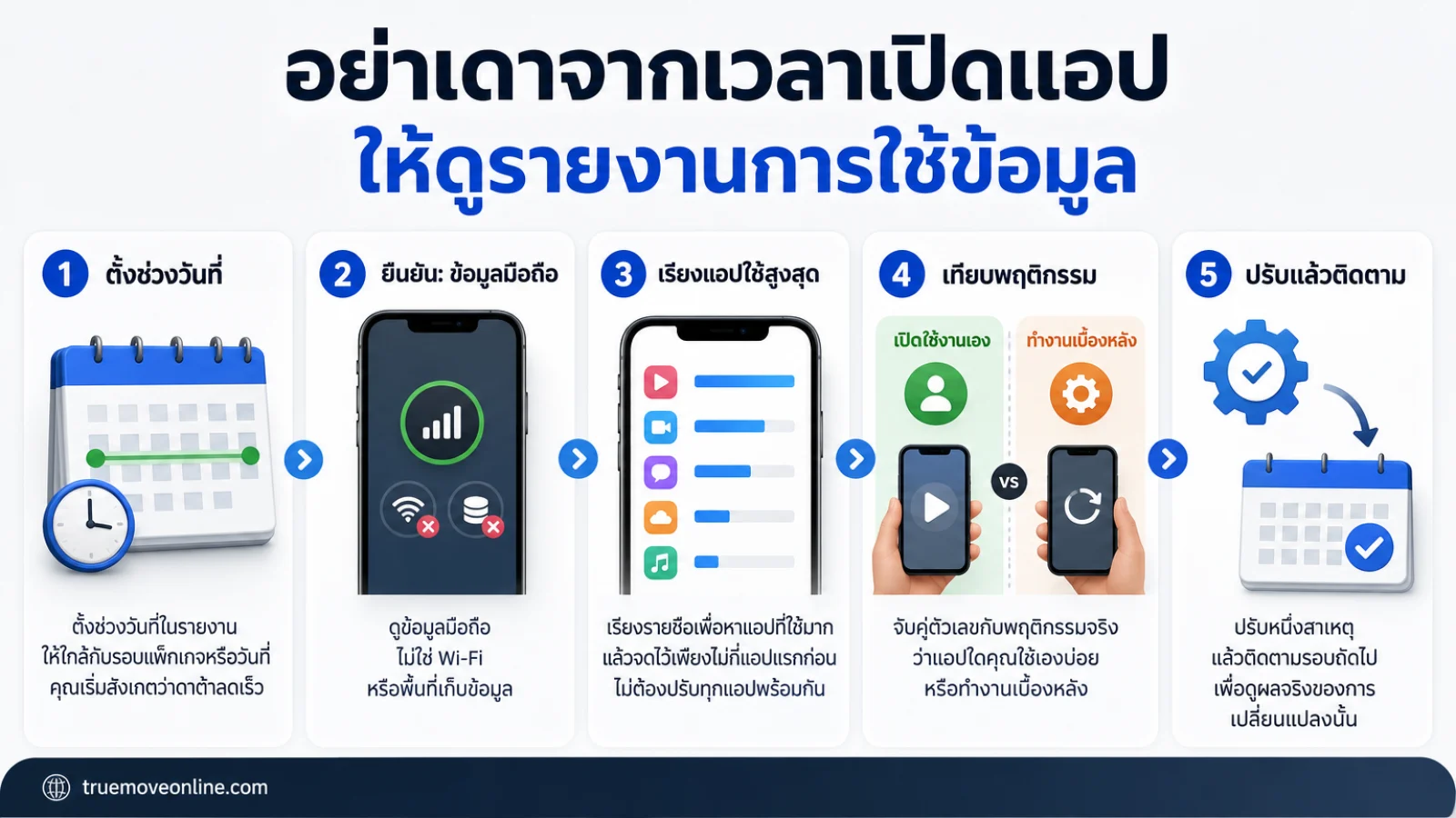 สรุปประเด็น อย่าเดาจากเวลาเปิดแอป ให้ดูรายงานการใช้ข้อมูล ในบทความ แอปที่กินเน็ตมือถือมากที่สุดโดยที่คุณอาจไม่เคยสงสัย