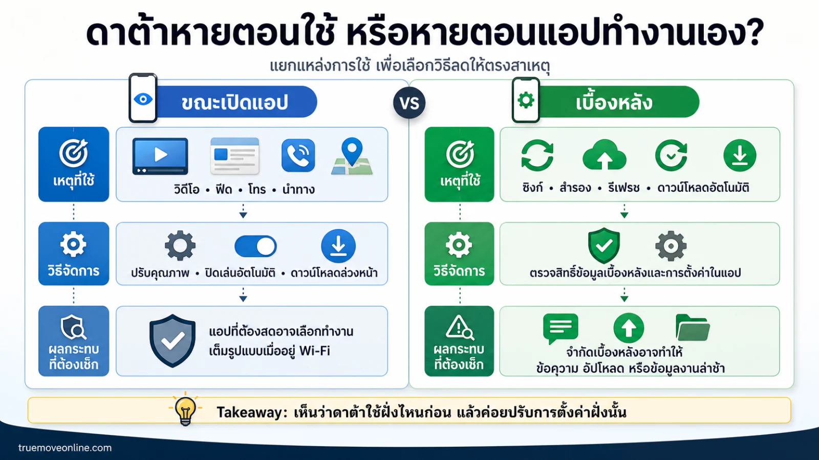 สรุปประเด็น แยกให้ออกว่าแอปใช้เน็ตตอนเปิด หรือใช้ตอนคุณไม่เห็น ในบทความ แอปที่กินเน็ตมือถือมากที่สุดโดยที่คุณอาจไม่เคยสงสัย