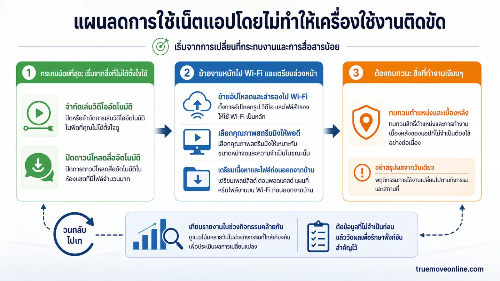 สรุปประเด็น แผนลดการใช้เน็ตแอปโดยไม่ทำให้เครื่องใช้งานติดขัด ในบทความ แอปที่กินเน็ตมือถือมากที่สุดโดยที่คุณอาจไม่เคยสงสัย