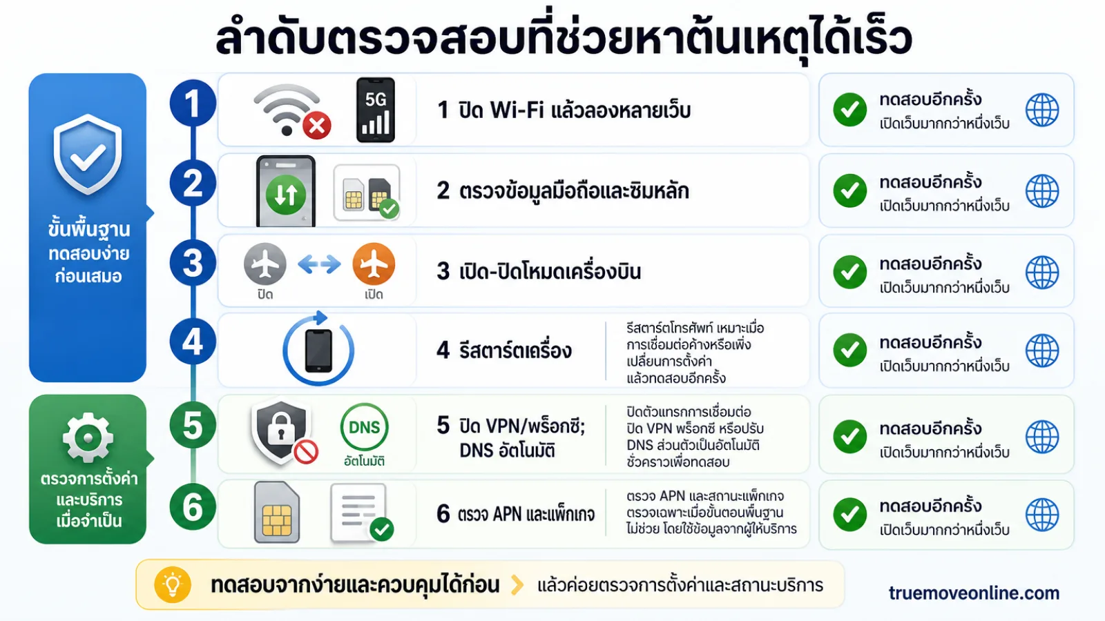 สรุปประเด็น ลำดับตรวจสอบที่ช่วยหาต้นเหตุได้เร็ว ในบทความ ทำไมเน็ตมือถือขึ้นเต็มแต่เข้าเว็บไม่ได้ สาเหตุที่คนมักพลาด