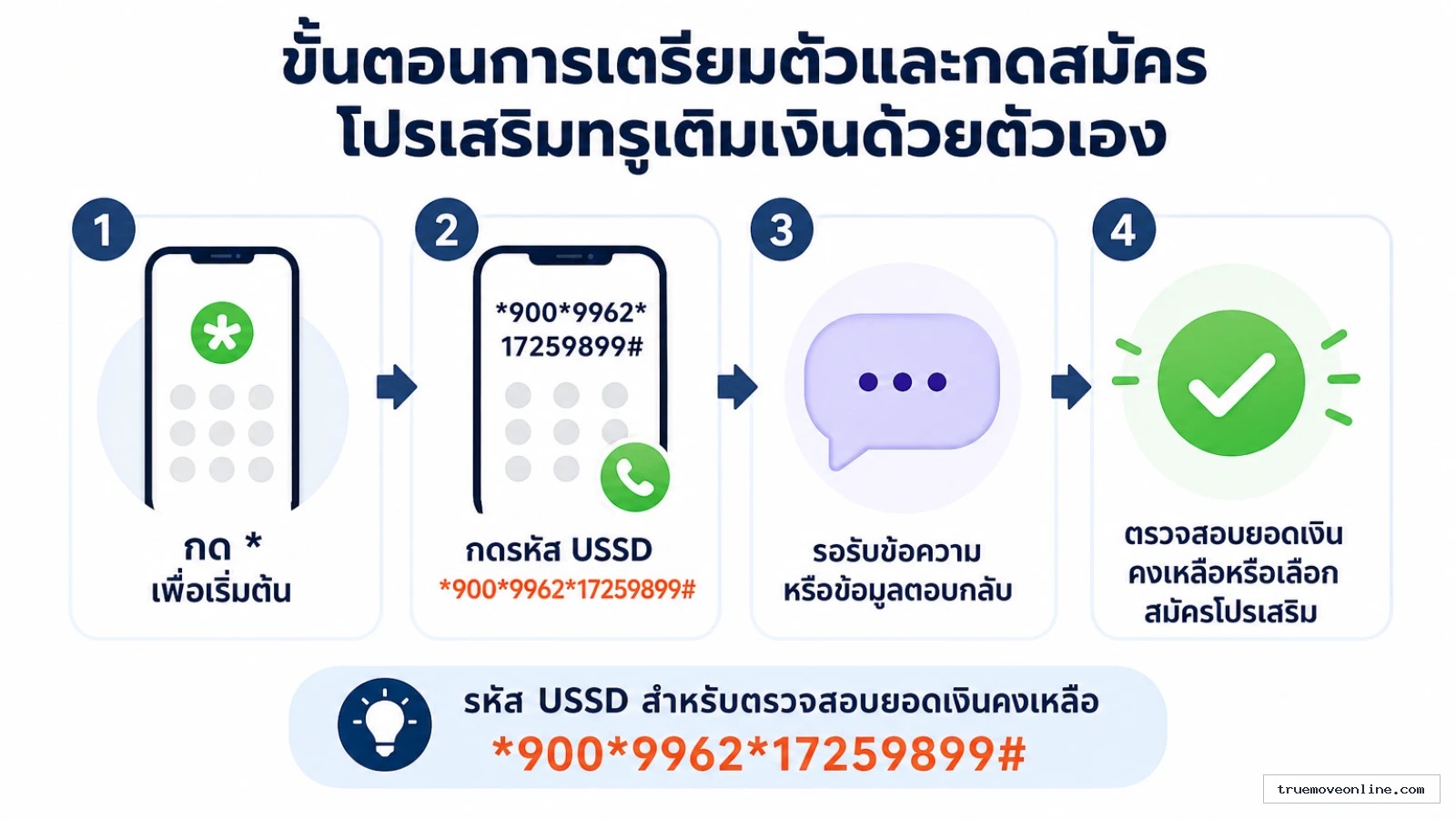 สรุปประเด็น ขั้นตอนการเตรียมตัวและกดสมัครโปรเสริมทรูเติมเงินด้วยตัวเอง ในบทความ รวมโปรเน็ตทรูรายปี ยอดนิยม