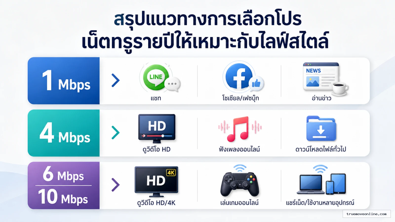 สรุปประเด็น สรุปแนวทางการเลือกโปรเน็ตทรูรายปีให้เหมาะกับไลฟ์สไตล์ ในบทความ รวมโปรเน็ตทรูรายปี ยอดนิยม โปรเสริมทรูเติมเงิน