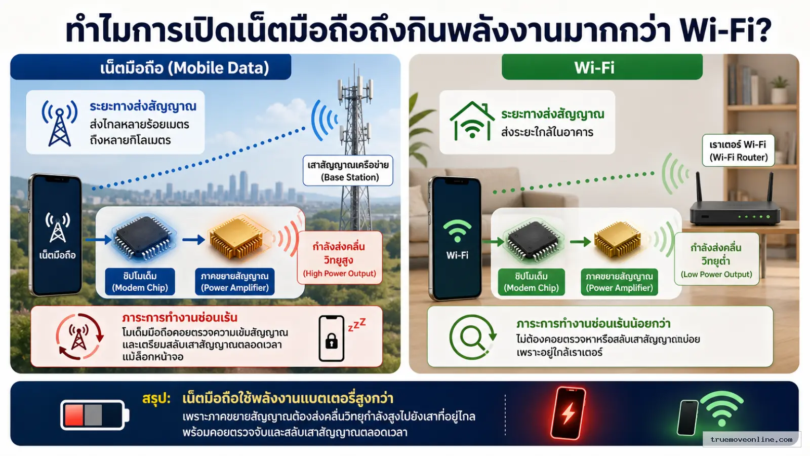 สรุปประเด็น ทำไมการเปิดเน็ตมือถือถึงกินพลังงานมากกว่า Wi-Fi ในบทความ ทำไมเปิดเน็ตมือถือแล้วแบตหมดเร็วผิดปกติ