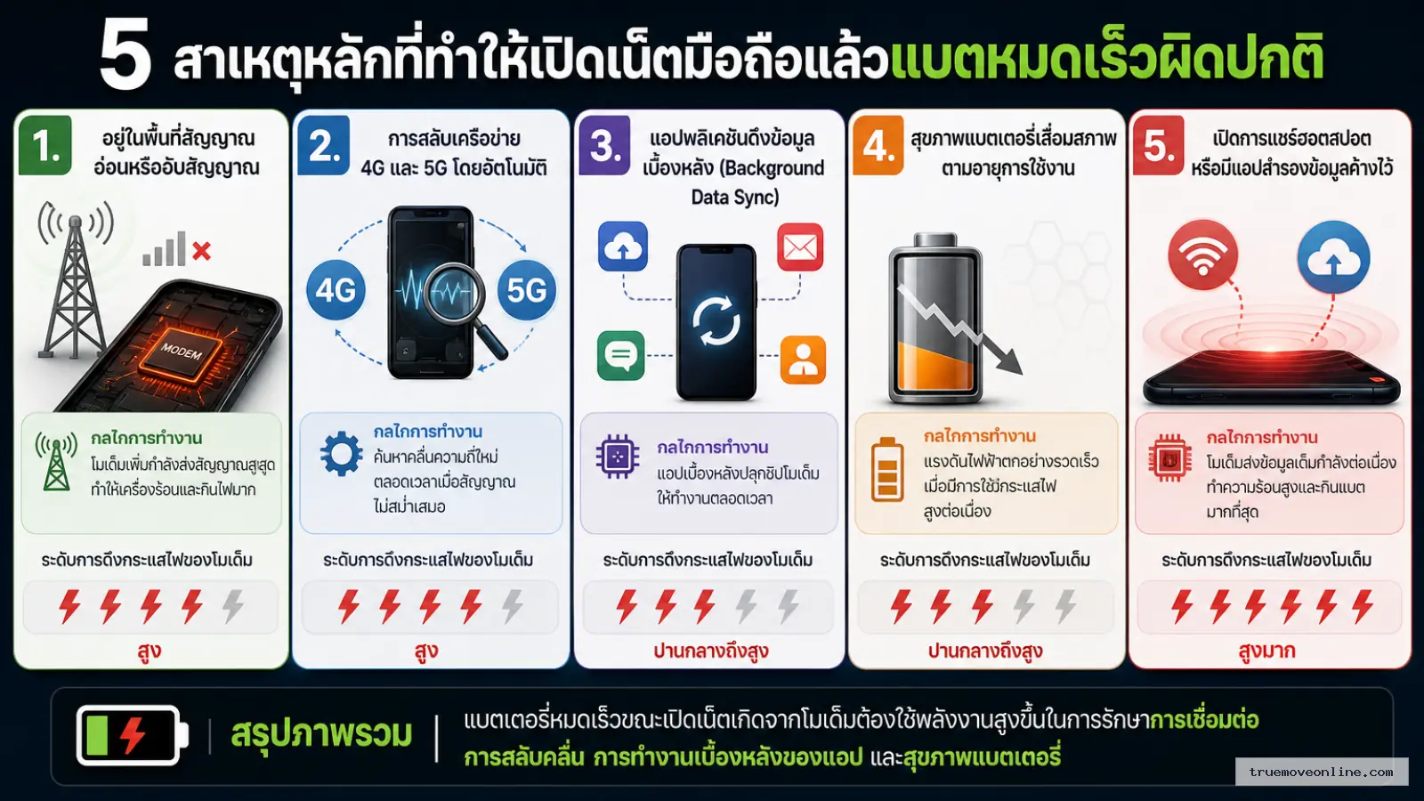 สรุปประเด็น 5 สาเหตุหลักที่ทำให้เปิดเน็ตมือถือแล้วแบตหมดเร็วผิดปกติ ในบทความ ทำไมเปิดเน็ตมือถือแล้วแบตหมดเร็วผิดปกติ