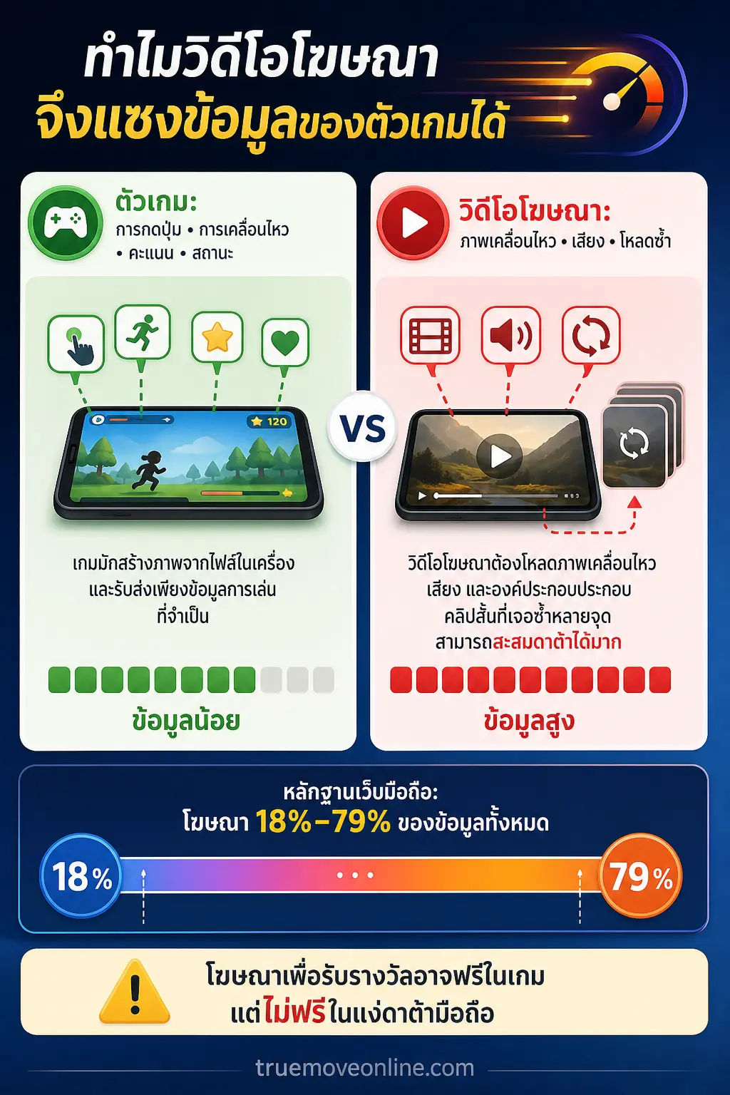 อินโฟกราฟิกแสดง สองฝั่งเทียบกัน: เกมใช้ไอคอนคำสั่ง/สถานะขนาดเล็ก เพื่ออธิบาย ทำไมวิดีโอโฆษณาจึงแซงข้อมูลของตัวเกมได้