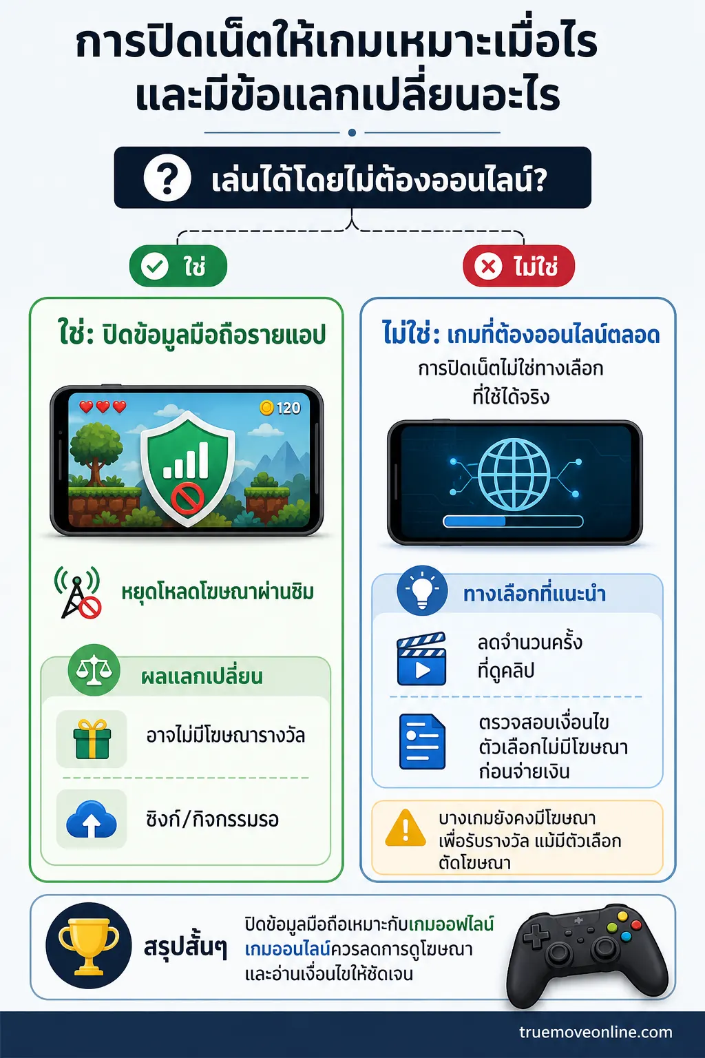 อินโฟกราฟิก ลดการใช้เน็ต แสดง การปิดเน็ตให้เกมเหมาะเมื่อไร และมีข้อแลกเปลี่ยนอะไร ผังตัดสินใจเริ่มจากคำถามว่าเกมเล่นได้โดยไม่