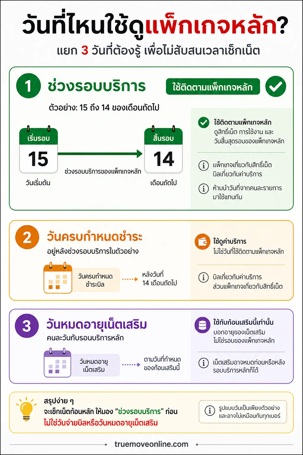 อินโฟกราฟิก เช็กวันตัดรอบบิลทรู แสดง ตัวอย่างการตีความวันที่ที่ต่างกัน อินโฟกราฟิกแบบ labeled components บนหน้าเอกสารบิลจำลอง