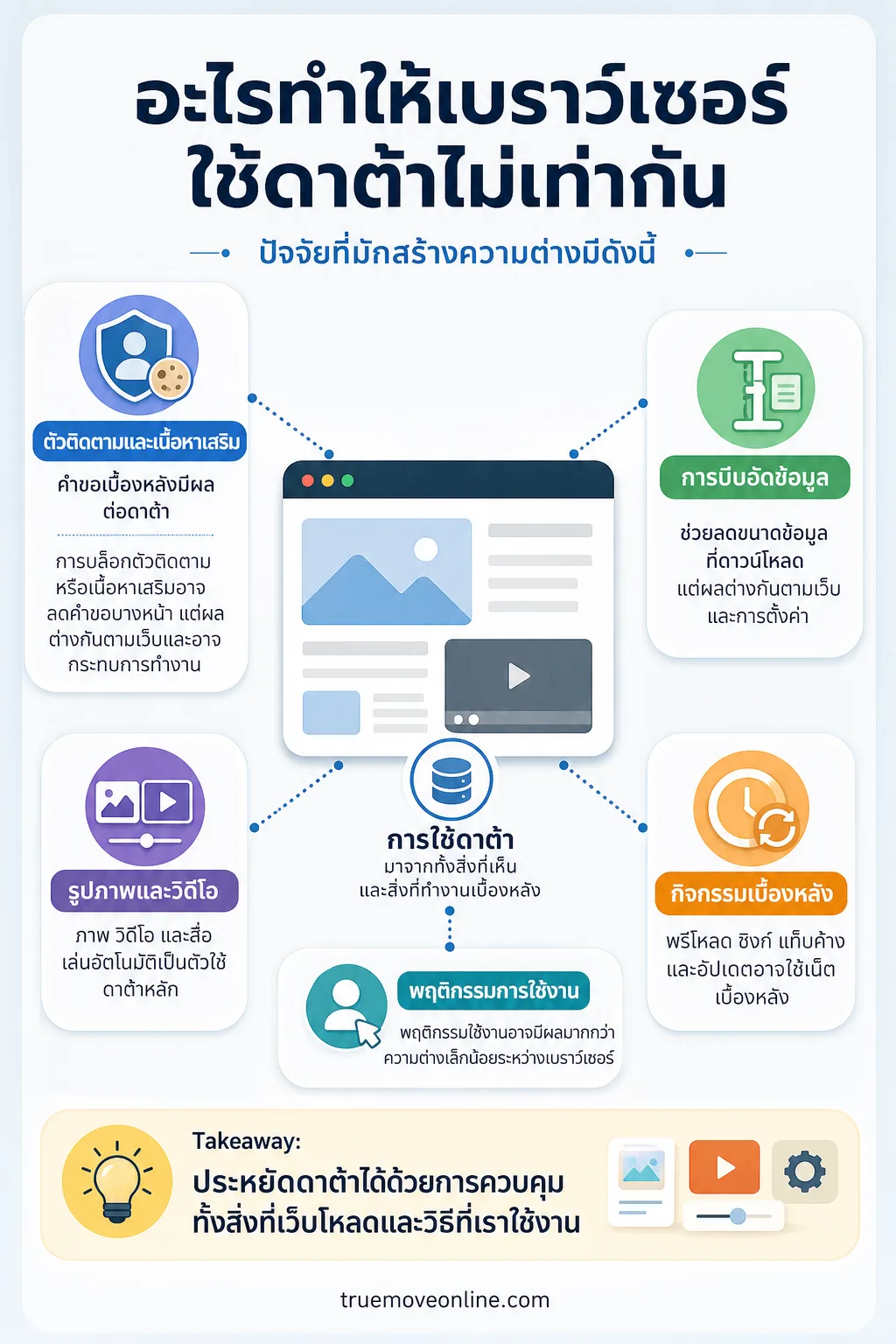 สรุปประเด็น อะไรทำให้เบราว์เซอร์ใช้ดาต้าไม่เท่ากัน ในบทความ เบราว์เซอร์ที่กินเน็ตน้อยที่สุด และวิธีตั้งค่าให้ประหยัดยิ่งขึ้น