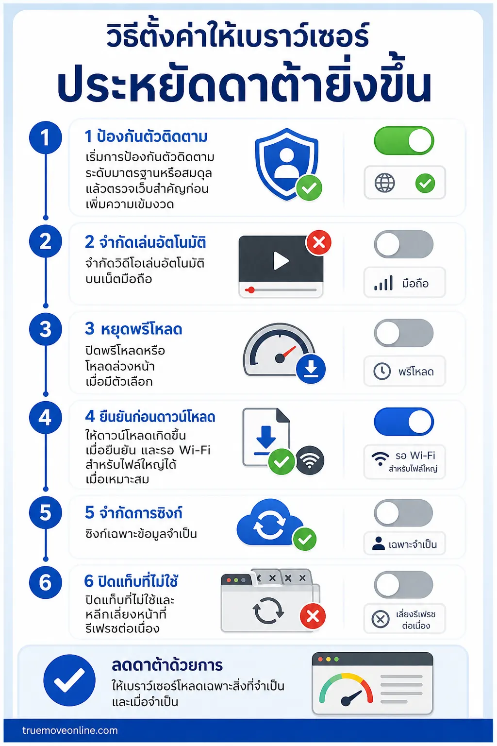 สรุปประเด็น วิธีตั้งค่าให้เบราว์เซอร์ประหยัดดาต้ายิ่งขึ้น ในบทความ เบราว์เซอร์ที่กินเน็ตน้อยที่สุด และวิธีตั้งค่าให้ประหยัดยิ