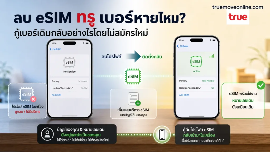 ลบ eSIM ทรู แสดง สมาร์ตโฟน 2 สถานะ: eSIM โปรไฟล์หาย/ไม่มีบริการ → เพิ่ม eSIM กลับสำเร็จ