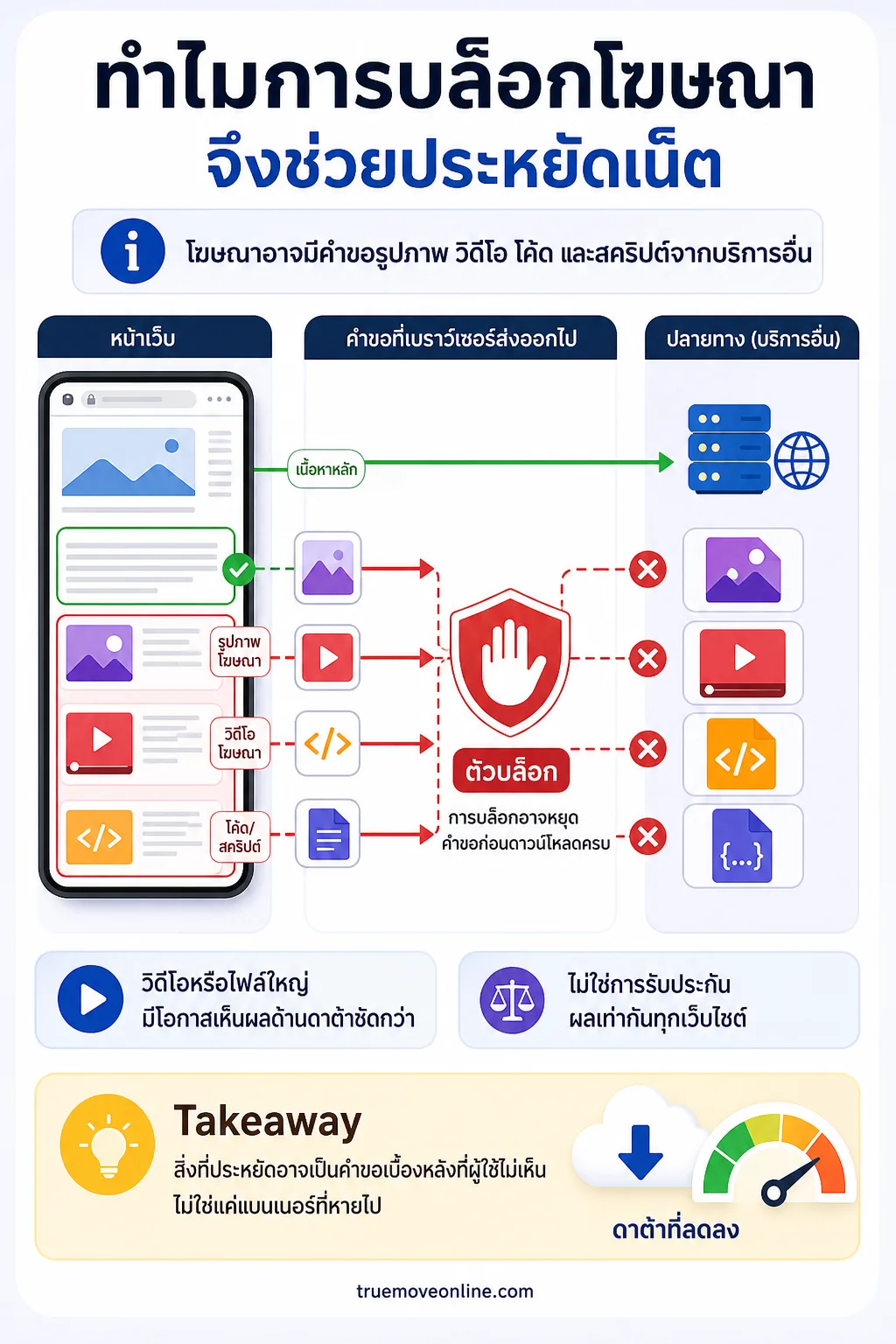 สรุปประเด็น ทำไมการบล็อกโฆษณาจึงช่วยประหยัดเน็ต ในบทความ การบล็อกโฆษณาบนมือถือที่ช่วยประหยัดเน็ตได้มากกว่าที่คิด