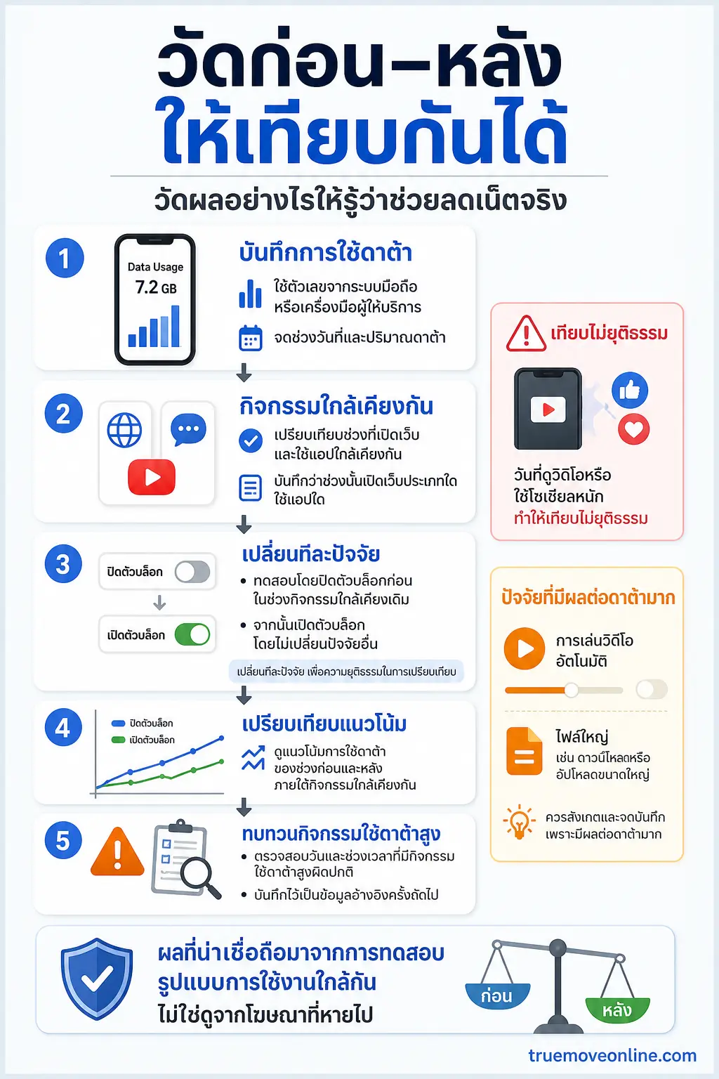 สรุปประเด็น วัดผลอย่างไรให้รู้ว่าช่วยลดเน็ตจริง ในบทความ การบล็อกโฆษณาบนมือถือที่ช่วยประหยัดเน็ตได้มากกว่าที่คิด