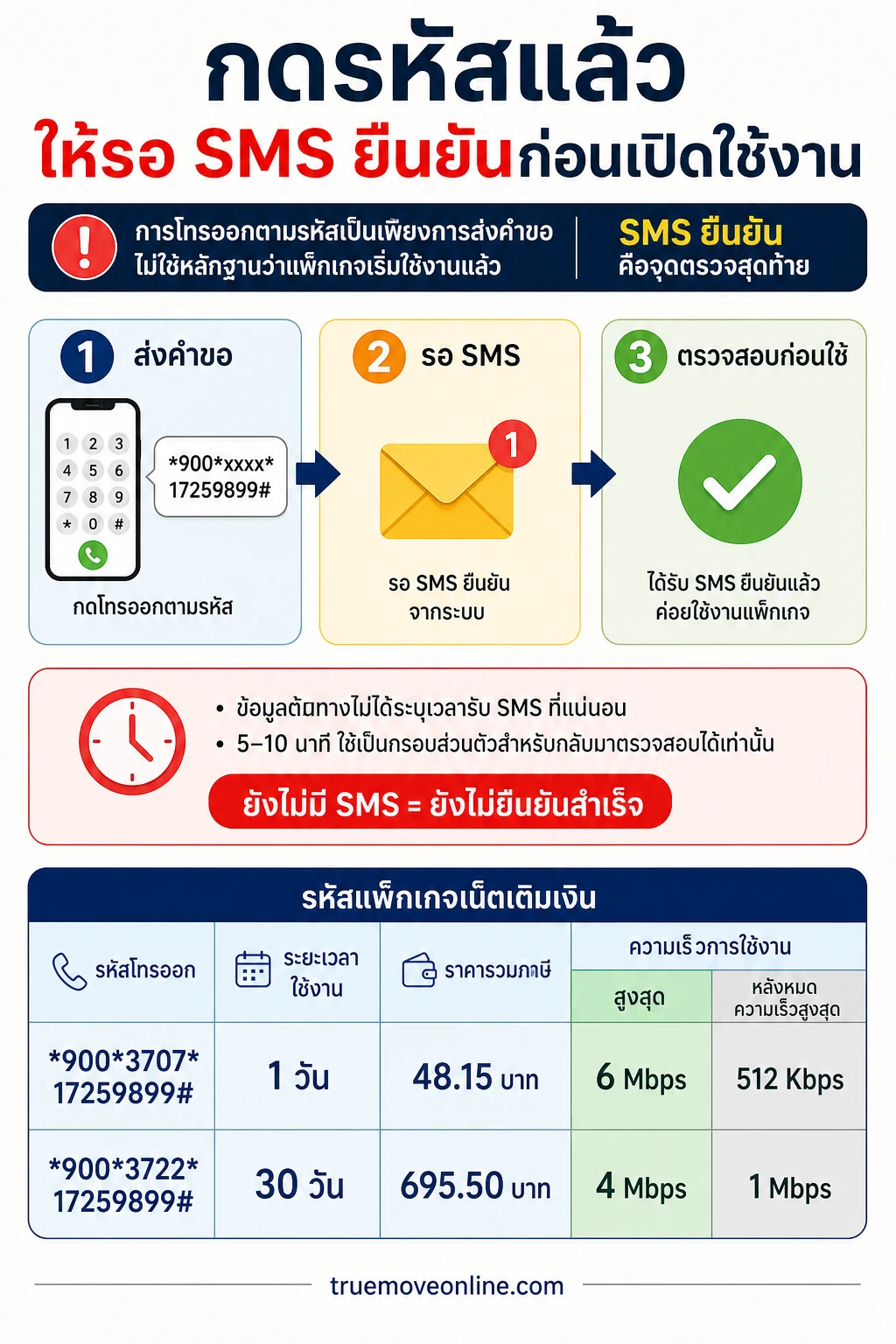 สมัครโปรทรู — การกดรหัสเป็นเพียงการส่งคำขอ ส่วน SMS คือจุดยืนยันสุดท้าย