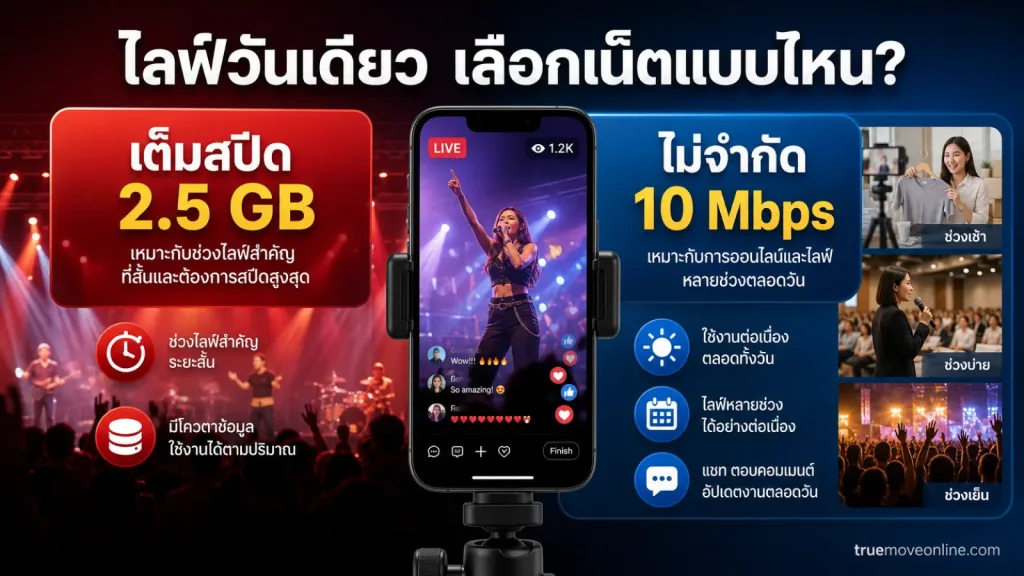 โปรถวายสัตย์รายวัน แสดง สมาร์ตโฟนในแนวตั้งที่กำลังถ่ายทอดสดจากหน้างาน