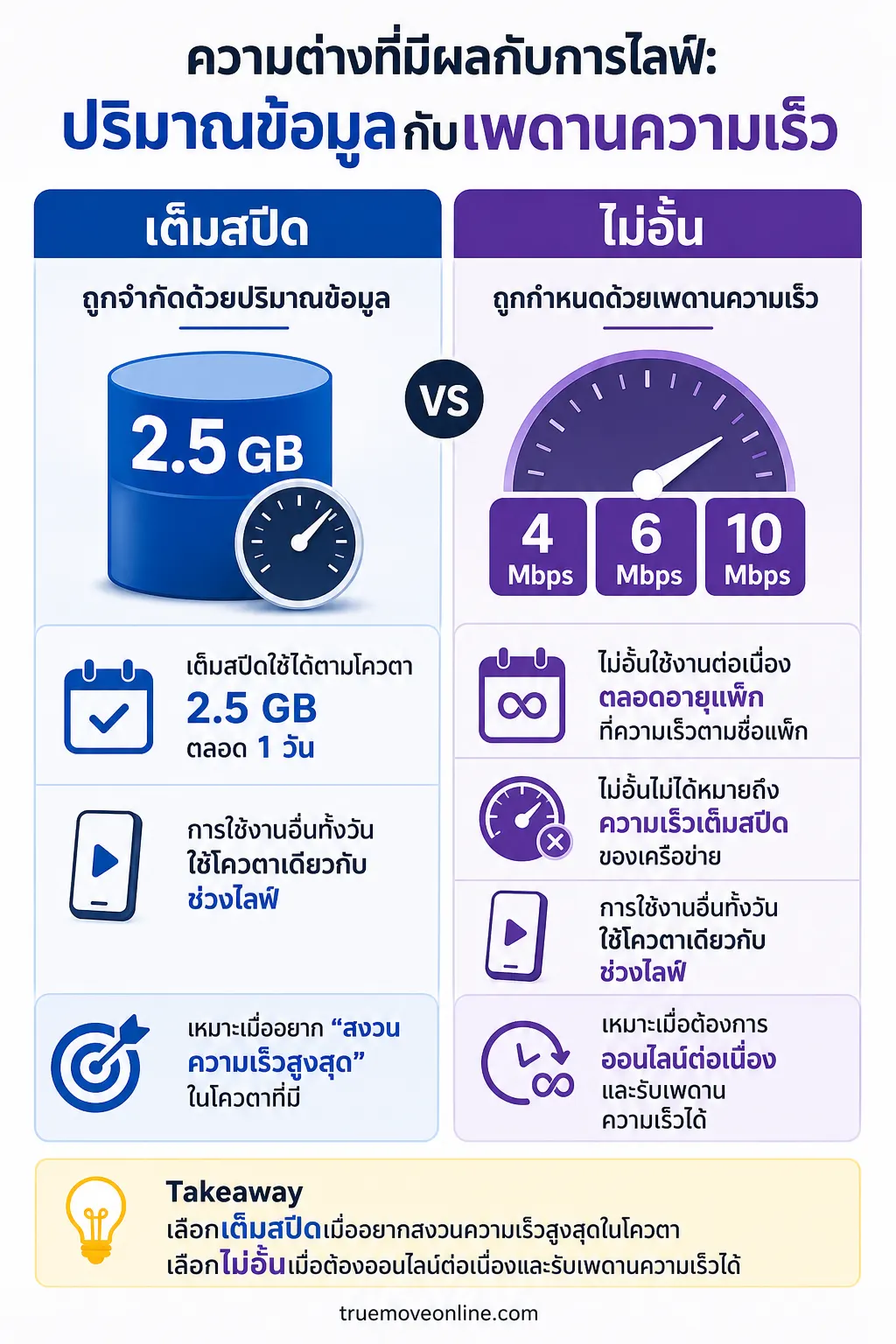อินโฟกราฟิก เน็ตเต็มสปีด แสดง ความต่างที่มีผลกับการไลฟ์: ปริมาณข้อมูลกับเพดานความเร็ว สองคอลัมน์เทียบกัน: เต็มสปีด 2.5 GB