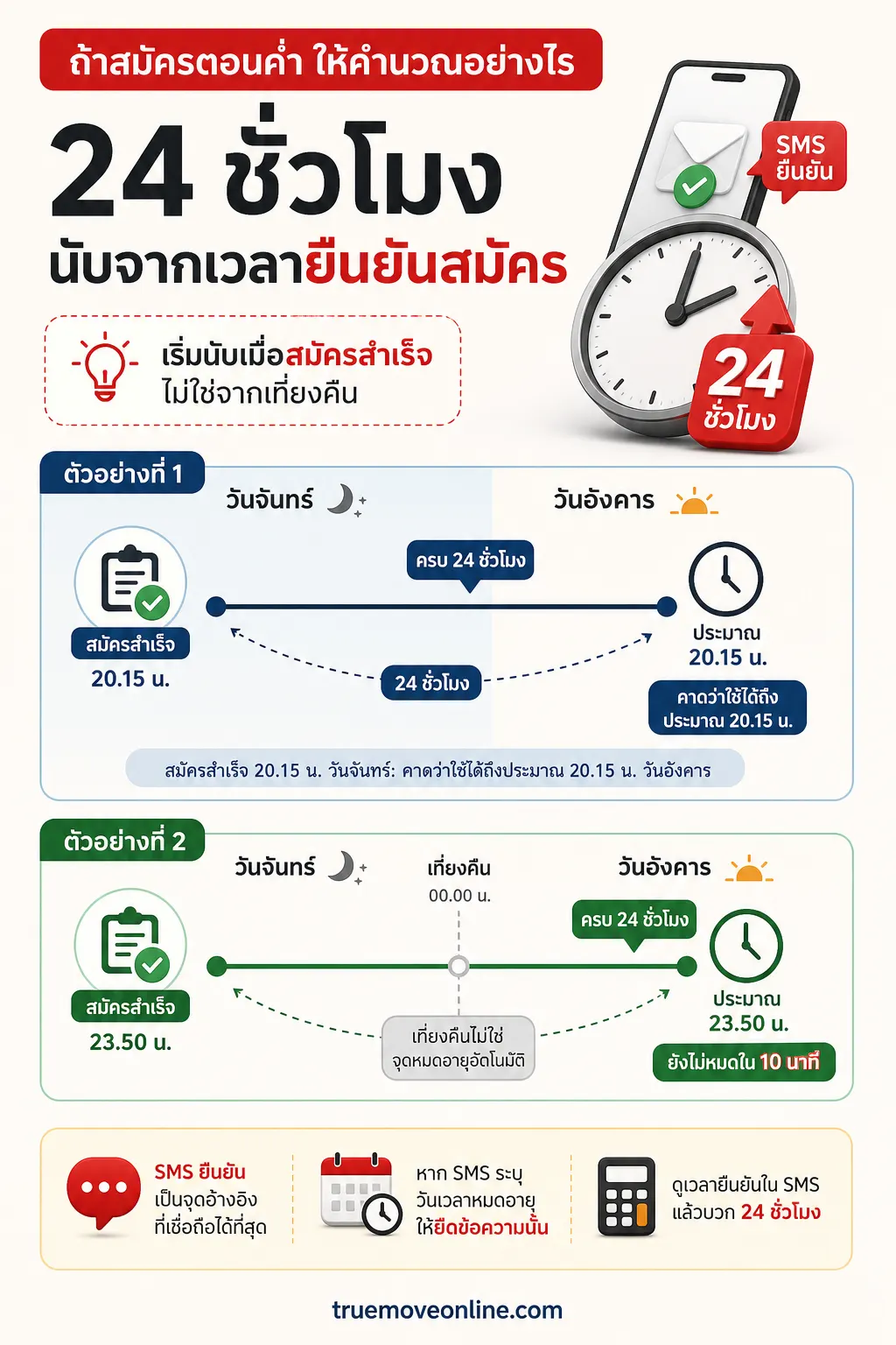 อินโฟกราฟิก แพ็กเกจทรู 1 วันหมดตอนไหน แสดง ถ้าสมัครตอนค่ำ ให้คำนวณอย่างไร ไทม์ไลน์ข้ามวัน 2 แถว: สมัครสำเร็จ 20.15 น.