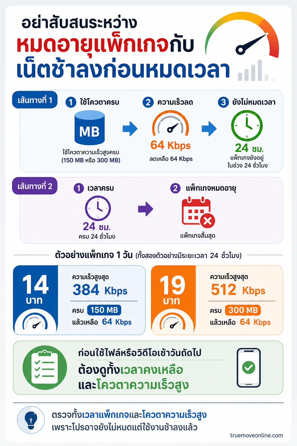 อินโฟกราฟิก วันหมดอายุแพ็กเกจ แสดง อย่าสับสนระหว่างหมดอายุแพ็กเกจกับเน็ตช้าลงก่อนหมดเวลา ผังเหตุและผลแบบสองเส้นคู่: