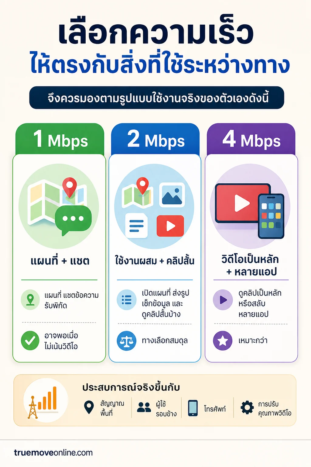 อินโฟกราฟิก ความเร็วเน็ตมือถือ แสดง เลือกความเร็วจากสิ่งที่ทำระหว่างทาง ไม่ใช่ดูตัวเลขอย่างเดียว การ์ด 3 ใบเรียงซ้ายไปขวาตาม