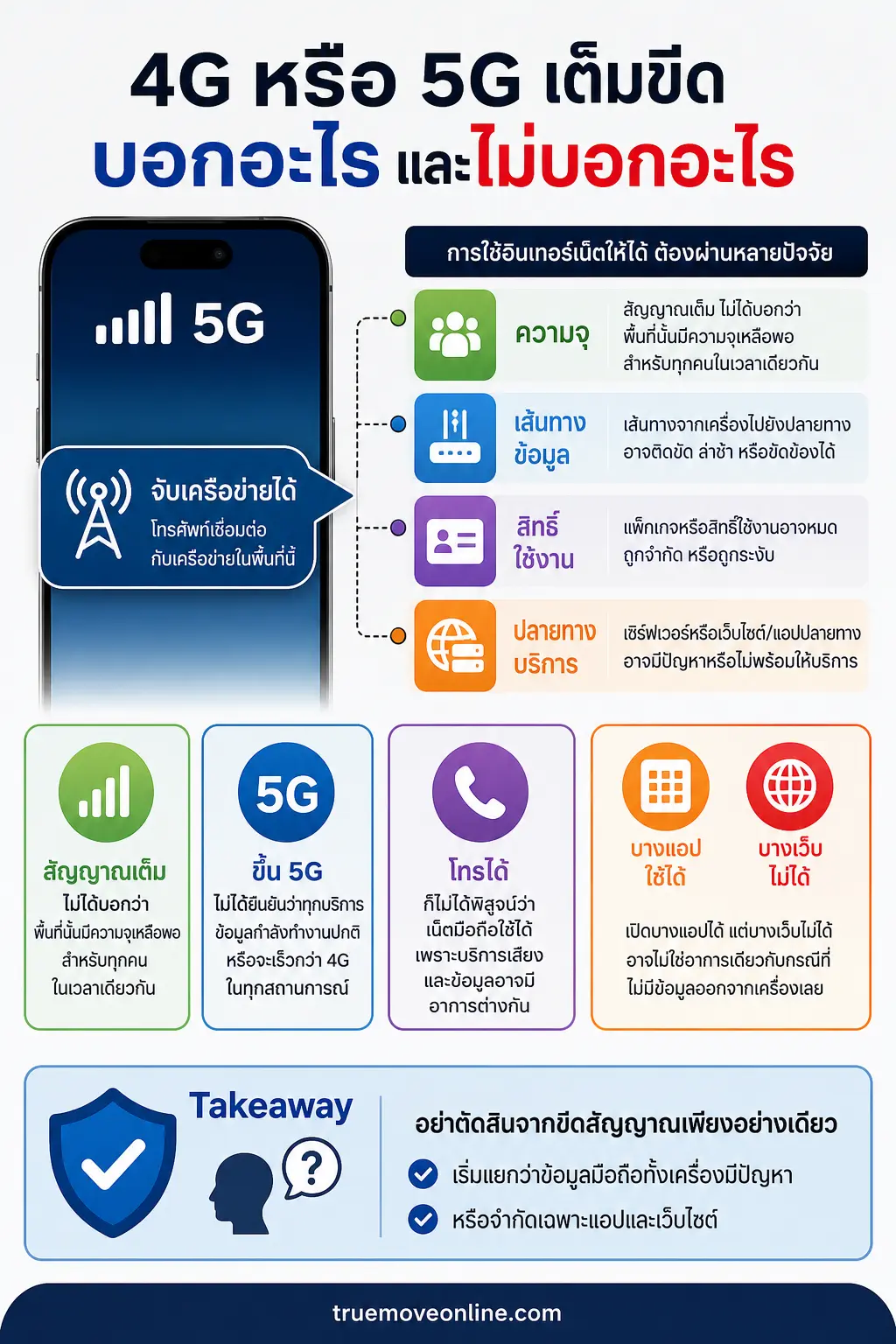 อินโฟกราฟิกอธิบาย 4G หรือ 5G เต็มขีด บอกอะไร และไม่บอกอะไร