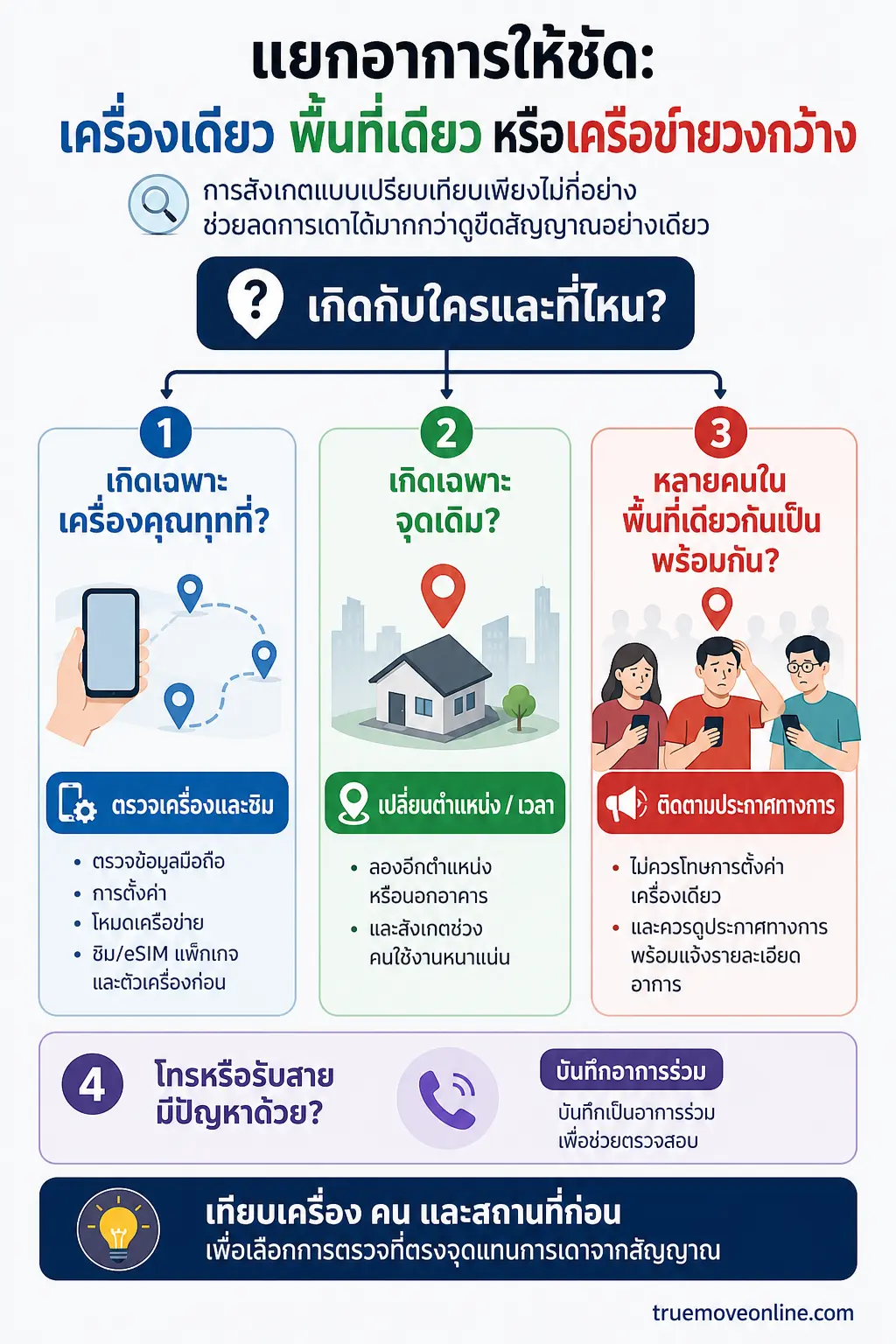 อินโฟกราฟิก ทรูมีสัญญาณแต่ไม่มีเน็ต แสดง แยกอาการให้ชัด: เครื่องเดียว พื้นที่เดียว หรือเครือข่ายวงกว้าง ผังตัดสินใจจากคำถาม