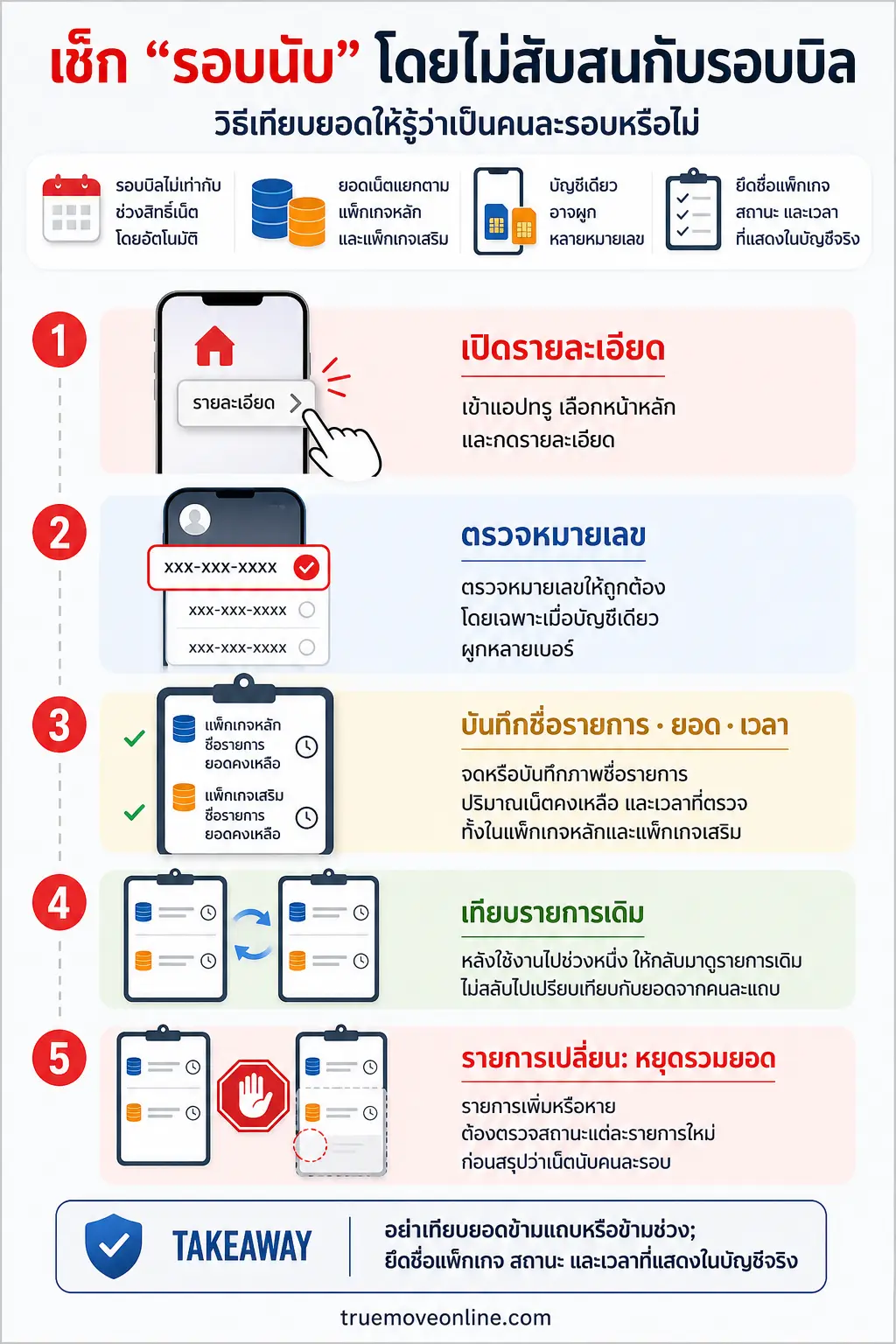 อินโฟกราฟิก เช็กเน็ตคงเหลือทรู แสดง เช็ก “รอบนับ” โดยไม่สับสนกับรอบบิล ลำดับแนวตั้ง 5 ขั้น: เปิดรายละเอียด > ตรวจเบอร์ >