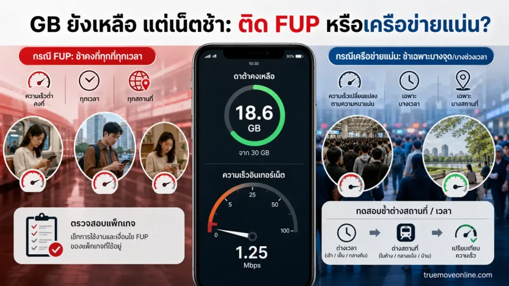 เน็ตมือถือทรูยังมี GB เหลือแต่ความเร็วลดลง จะรู้ได้อย่างไรว่าติด FUP หรือเครือข่ายกำลังแน่น