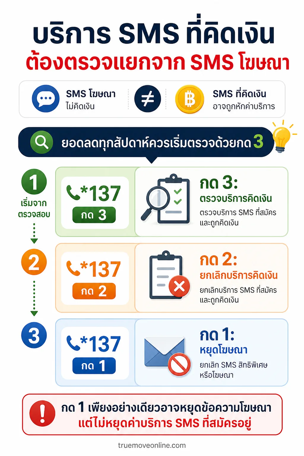 อินโฟกราฟิก เงินทรูหาย แสดง บริการ SMS ที่คิดเงินต้องตรวจแยกจาก SMS โฆษณา สามแถวคู่มือ *137 เปรียบเทียบหน้าที่ของกด 1, 2 และ