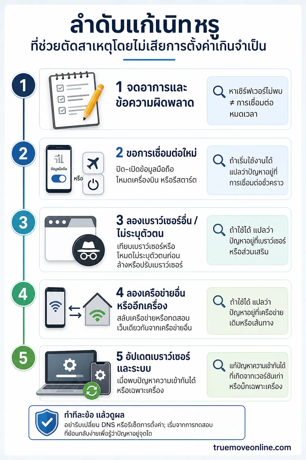 อินโฟกราฟิกอธิบาย ลำดับแก้เน็ตทรูที่ช่วยตัดสาเหตุโดยไม่เสียการตั้งค่าเกินจำเป็น