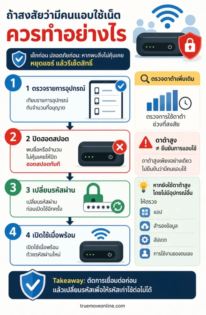 สรุปประเด็น ถ้าสงสัยว่ามีคนแอบใช้เน็ต ควรทำอย่างไร ในบทความ ฮอตสปอตที่แชร์แบบผิดวิธี อาจทำให้คนอื่นดูดเน็ตและข้อมูลคุณได้